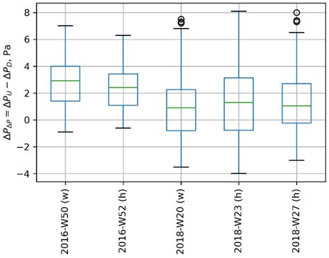 Air Pressure Differences over External Walls in New and Retrofitted ...