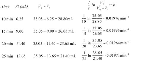 From the following data for the decomposition of ammonium nitrite in ...