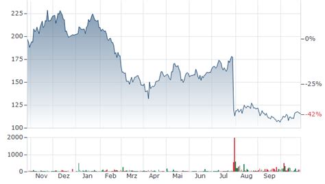 ALIGN TECHNOLOGY AKTIE | Aktienkurs | US0162551016 | ALGN | 590375 ...