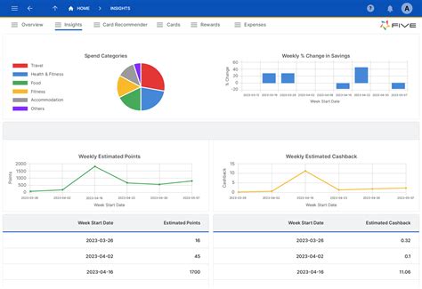 Image result for SLA Dashboard Examples