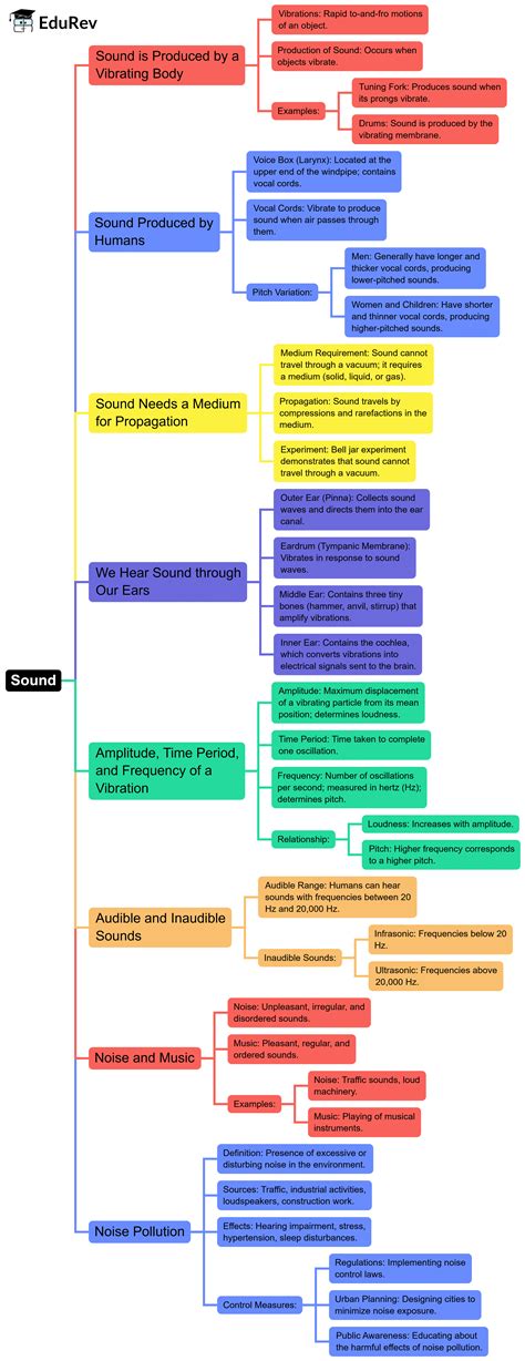 Sound Mind Map - Class 8 Science PDF Download