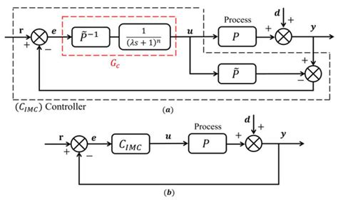 Design and Implementation of a Recursive Feedforward-Based Virtual ...