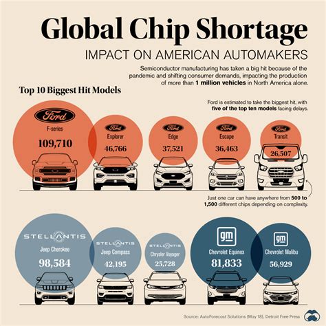 car chip shortage july 2021 - Marci Titus
