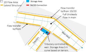 Image result for Lateral Structure HEC-RAS