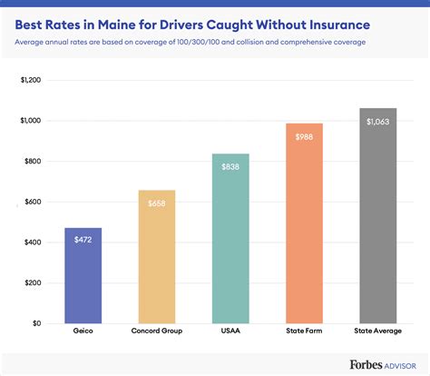 Car Insurance Maine Quotes at Brianna Rocher blog