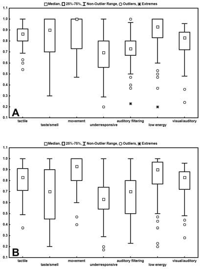 Sensory Profiles of Children with Autism Spectrum Disorder with and ...
