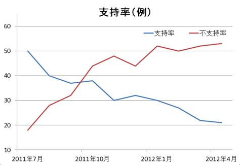 菅内閣支持率26％ 最低更新 不支持66％ 毎日新聞世論調査: 社会運動情報・阪神