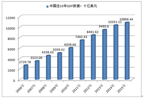 中国近十年GDP数据及增长走势分析【图】_智研咨询