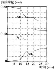 在硫酸工业中.通过下列反应使SO2氧化成SO3: 2SO2(g)+O2(g)2SO3(g) ΔH＝-198 kJ·mol-1.(已知制SO3 ...