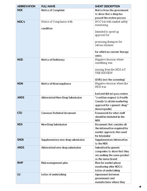 Bps terms - ABBREVIATION FULL NAME SHORT DESCRIPTION NOC Notice of ...