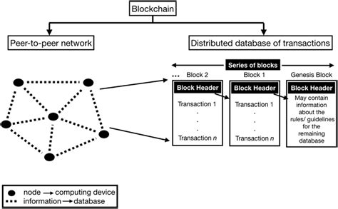 Blockchain Technology Simple Definition 的图像结果