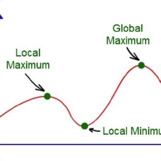 Local Optimal Solution 的图像结果