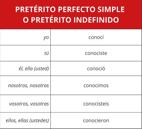 SABER, CONOCER or PODER? Conjugation, uses and practice!