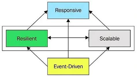 Image result for Reactive Programming vs Thread Based