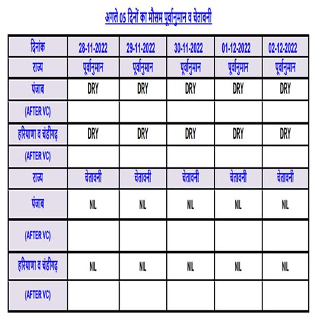 Weather Report: ਪੰਜਾਬ-ਹਰਿਆਣਾ 'ਚ ਅਗਲੇ ਪੰਜ ਦਿਨ ਤੱਕ ਮੌਸਮ ਰਹੇਗਾ ਸਾਫ, ਧੁੰਦ ...