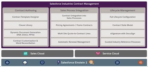 Image result for Salesforce Contract Management Module