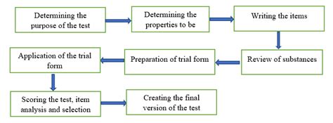 Image result for Test Development Process in Engineering