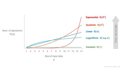Types of Time Complexity of Algorithm 的图像结果