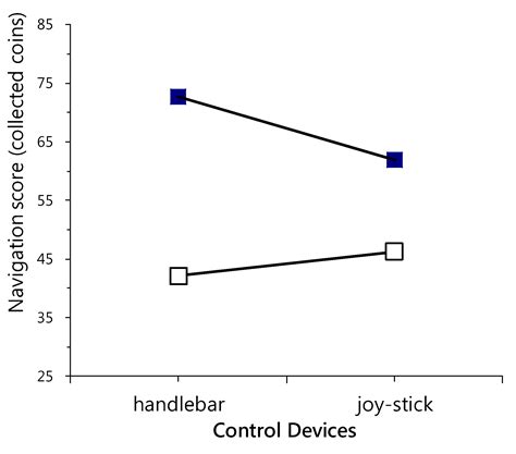 The Effects of Age, Gender, and Control Device in a Virtual Reality ...