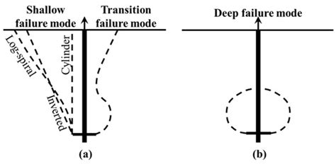 Numerical Investigation of Uplift Failure Mode and Capacity Estimation ...
