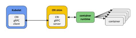 Image result for Containerd CRI Tutorial