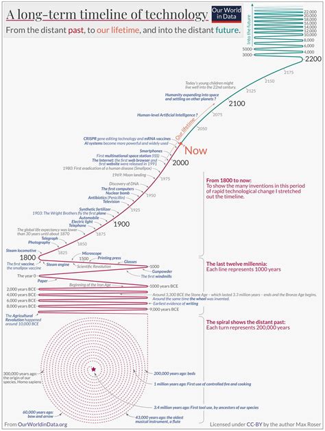 Image result for Technology Timeline Graph