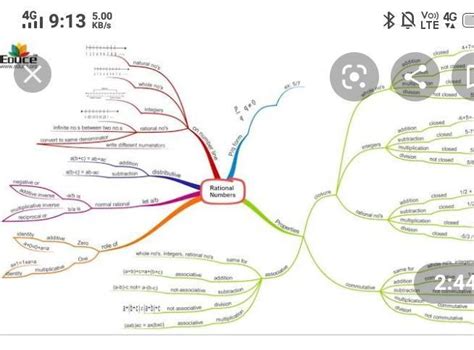 Mind map for Rational numbers - Brainly.in