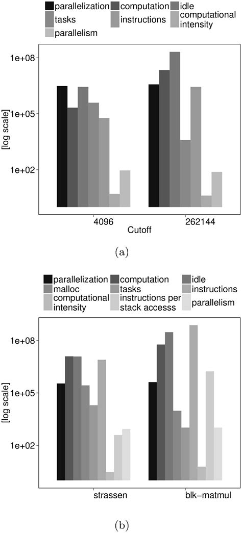 Image result for Task-Based Performance Model