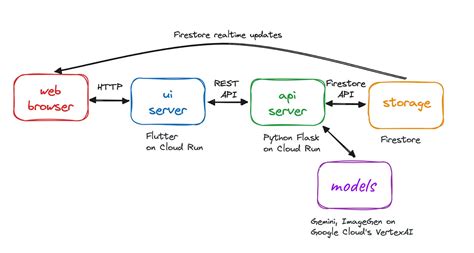 Image result for Colab Project