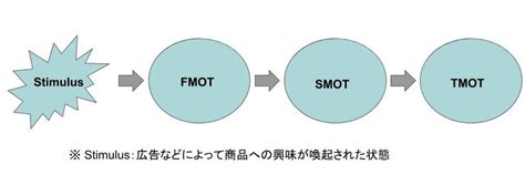 FMOTとは？消費者の意思決定の流れや近年注目のZMOTを解説 | Musubuライブラリ