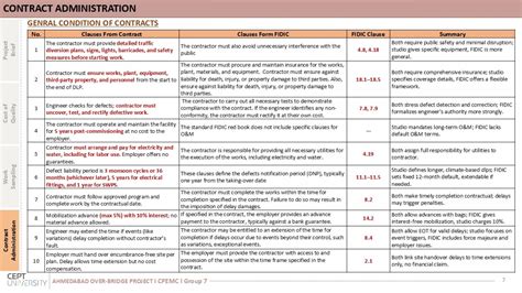 AHMEDABAD OVER-BRIDGE PROJECT | CEPT - Portfolio