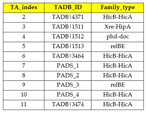 In Silico Characterization of Toxin-Antitoxin Systems in Campylobacter ...