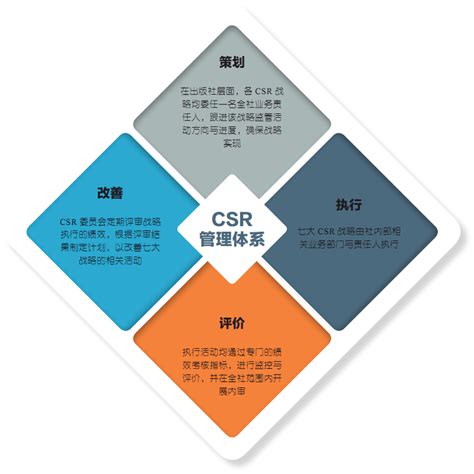 CSR管理体系
