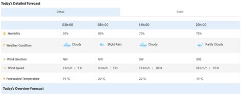 South Africa vs India 3rd Test: Will rain wash out Day 1? Here's ...