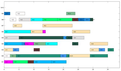 Improved Chimp Optimization Algorithm for Matching Combinations of ...
