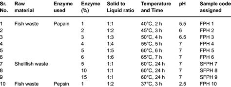 Image result for Sample Number Meaning Code