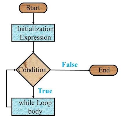 Image result for While Loop Inside and Cursor Example