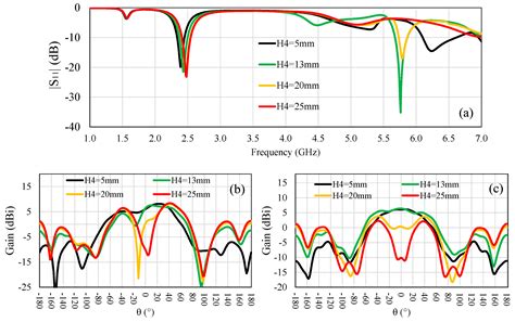 Dual-Band Antenna on 3D-Printed Substrate for 2.4/5.8 GHz ISM-Band ...