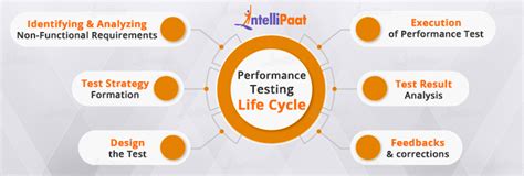Performance Testing Techniques 的图像结果