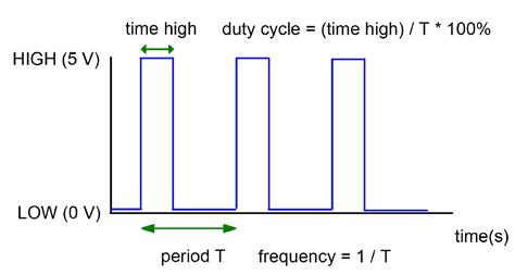 Image result for Pulse Width Modulation in Microcontroller