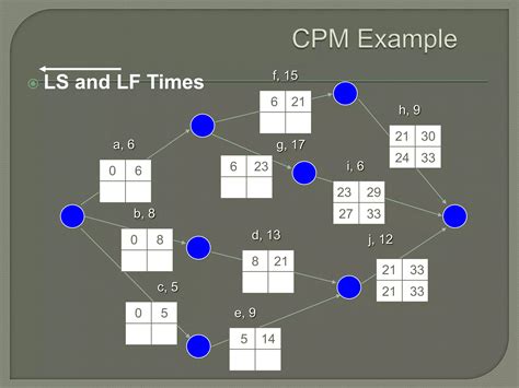 Image result for Critical Path Method (Cpm)