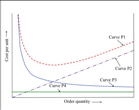 Inventory Control: GATE Mechanical 2023 | Question: 3