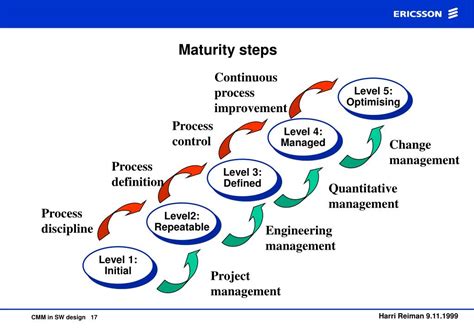 Image result for Capability Maturity Model Key Process Areas