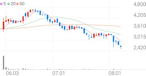 한국제11호스팩, +1.45% 상승폭 확대 - 조선비즈