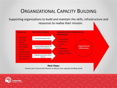 Image result for Build Capacity