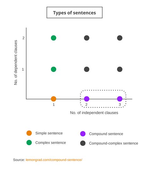 What is a Compound Sentence and How to Write One? | Lemon Grad