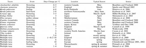 Image result for Climate Change Spring Temperature