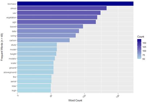 Estimating the Aboveground Biomass of Shrubland and Savanna Ecosystems ...