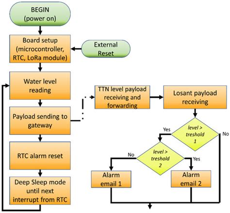 An Autonomous Low-Power LoRa-Based Flood-Monitoring System