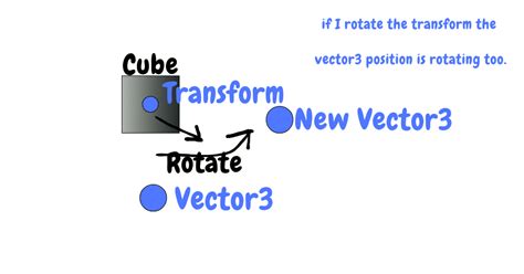Unity Move Forward 的图像结果